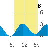 North Fork, 2 miles above entrance tide chart for Wednesday, October 8, 2025