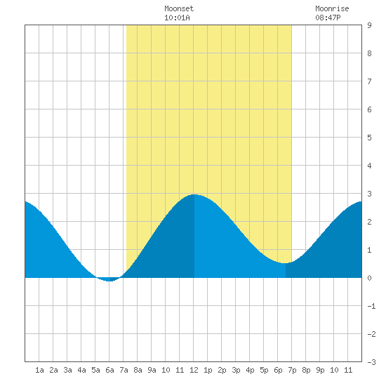 North Fork, 2 miles above entrance tide chart for Thursday, October 9, 2025