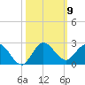 North Fork, 2 miles above entrance tide chart for Thursday, October 9, 2025