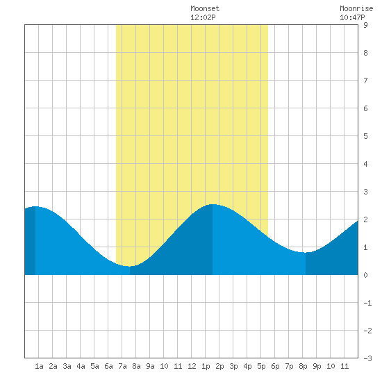 North Fork, 2 miles above entrance tide chart for Monday, November 10, 2025