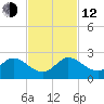North Fork, 2 miles above entrance tide chart for Wednesday, November 12, 2025