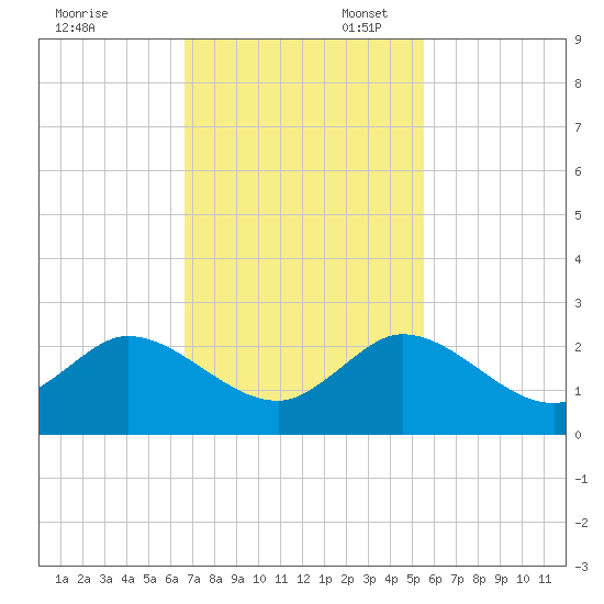 North Fork, 2 miles above entrance tide chart for Thursday, November 13, 2025