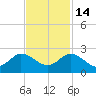 North Fork, 2 miles above entrance tide chart for Friday, November 14, 2025