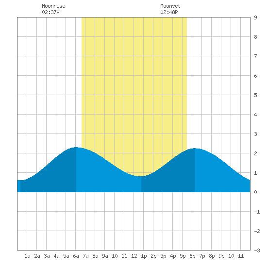 North Fork, 2 miles above entrance tide chart for Saturday, November 15, 2025