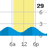 North Fork, 2 miles above entrance tide chart for Saturday, November 29, 2025