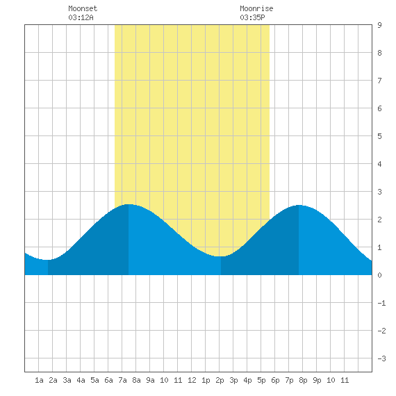North Fork, 2 miles above entrance tide chart for Sunday, November 2, 2025