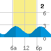 North Fork, 2 miles above entrance tide chart for Sunday, November 2, 2025