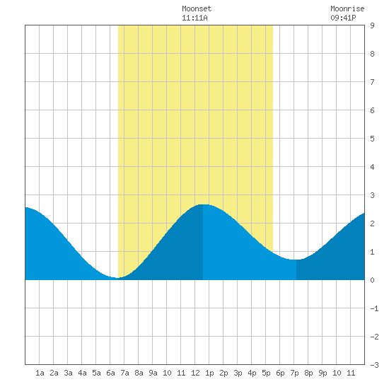 North Fork, 2 miles above entrance tide chart for Sunday, November 9, 2025
