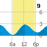 North Fork, 2 miles above entrance tide chart for Sunday, November 9, 2025