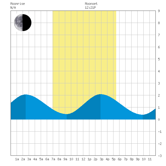 North Fork, 2 miles above entrance tide chart for Thursday, December 11, 2025