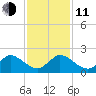 North Fork, 2 miles above entrance tide chart for Thursday, December 11, 2025