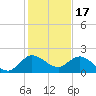 North Fork, 2 miles above entrance tide chart for Wednesday, December 17, 2025
