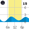 North Fork, 2 miles above entrance tide chart for Friday, December 19, 2025