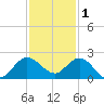 North Fork, 2 miles above entrance tide chart for Monday, December 1, 2025