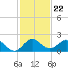 North Fork, 2 miles above entrance tide chart for Monday, December 22, 2025