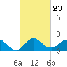 North Fork, 2 miles above entrance tide chart for Tuesday, December 23, 2025