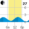 North Fork, 2 miles above entrance tide chart for Saturday, December 27, 2025