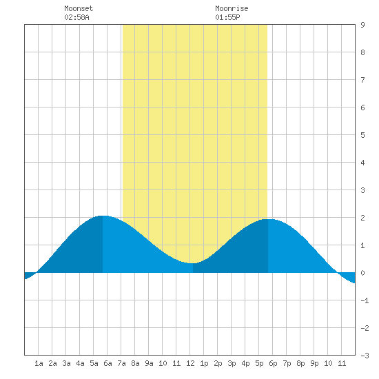 North Fork, 2 miles above entrance tide chart for Tuesday, December 30, 2025