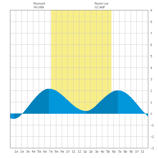 North Fork, 2 miles above entrance tide chart for Wednesday, December 31, 2025