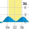 North Fork, 2 miles above entrance tide chart for Wednesday, December 31, 2025