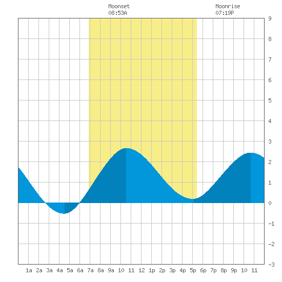 North Fork, 2 miles above entrance tide chart for Saturday, December 6, 2025