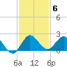 North Fork, 2 miles above entrance tide chart for Saturday, December 6, 2025