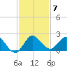 North Fork, 2 miles above entrance tide chart for Sunday, December 7, 2025