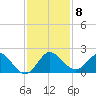 North Fork, 2 miles above entrance tide chart for Monday, December 8, 2025