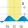 North Fork, 2 miles above entrance tide chart for Thursday, January 1, 2026