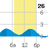 North Fork, 2 miles above entrance tide chart for Monday, January 26, 2026