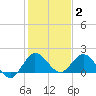 North Fork, 2 miles above entrance tide chart for Friday, January 2, 2026