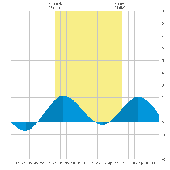 North Fork, 2 miles above entrance tide chart for Saturday, January 31, 2026