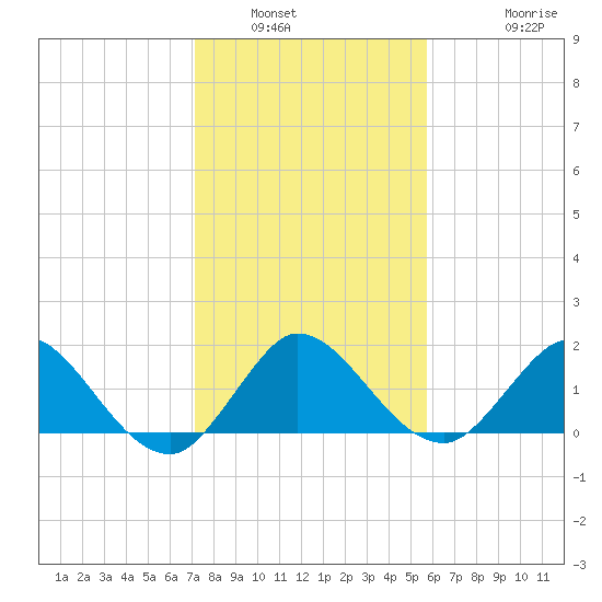 North Fork, 2 miles above entrance tide chart for Tuesday, January 6, 2026