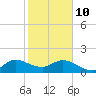 North Fork, 2 miles above entrance tide chart for Tuesday, February 10, 2026