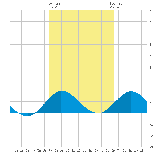 North Fork, 2 miles above entrance tide chart for Monday, February 16, 2026