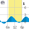 North Fork, 2 miles above entrance tide chart for Sunday, February 1, 2026