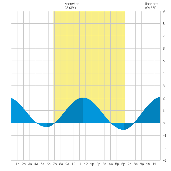 North Fork, 2 miles above entrance tide chart for Friday, February 20, 2026