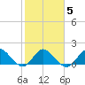 North Fork, 2 miles above entrance tide chart for Thursday, February 5, 2026