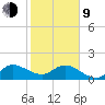 North Fork, 2 miles above entrance tide chart for Monday, February 9, 2026