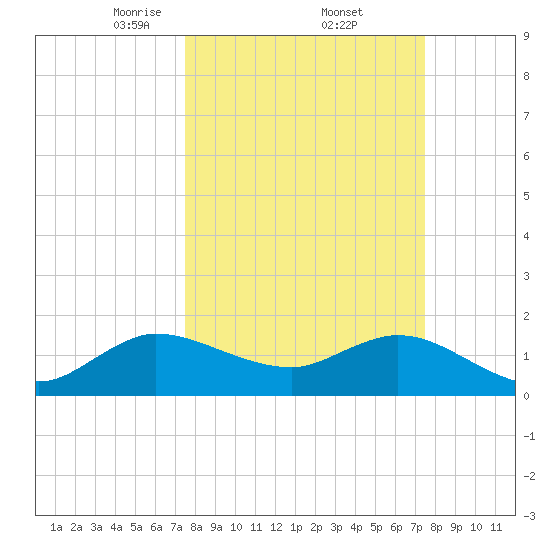 North Fork, 2 miles above entrance tide chart for Friday, March 13, 2026
