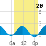 North Fork, 2 miles above entrance tide chart for Friday, March 20, 2026