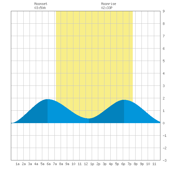North Fork, 2 miles above entrance tide chart for Friday, March 27, 2026