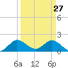North Fork, 2 miles above entrance tide chart for Friday, March 27, 2026