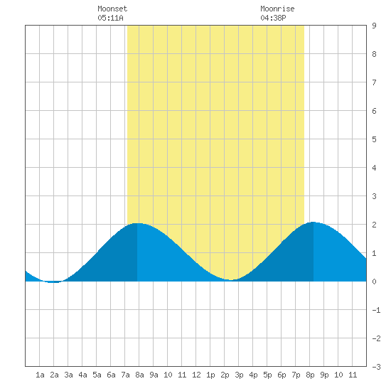 North Fork, 2 miles above entrance tide chart for Sunday, March 29, 2026