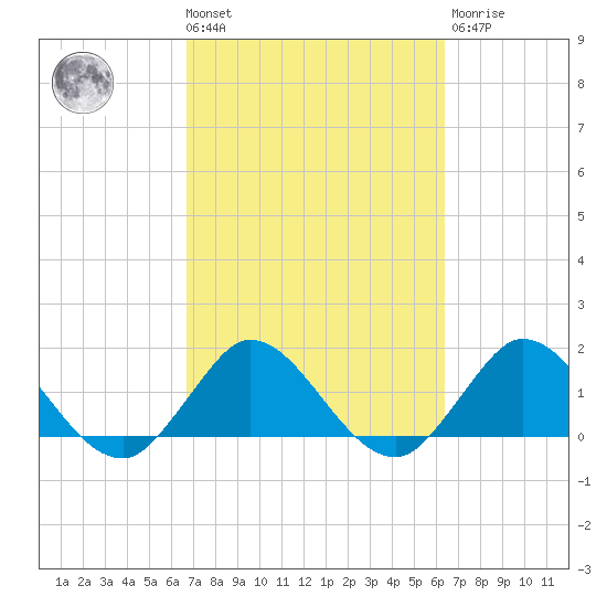 North Fork, 2 miles above entrance tide chart for Tuesday, March 3, 2026