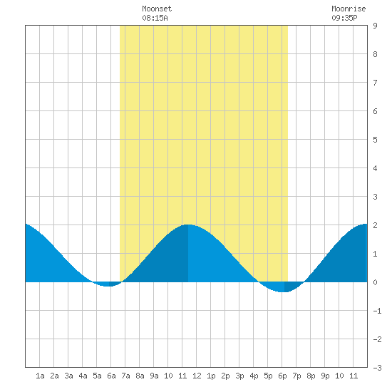 North Fork, 2 miles above entrance tide chart for Friday, March 6, 2026