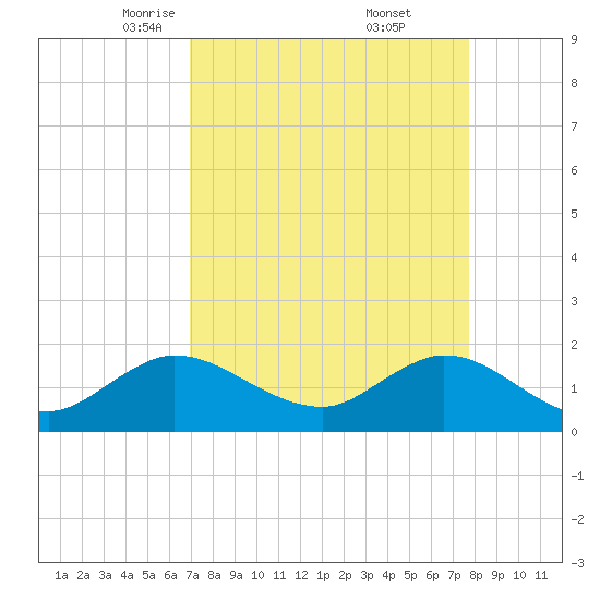 North Fork, 2 miles above entrance tide chart for Sunday, April 12, 2026