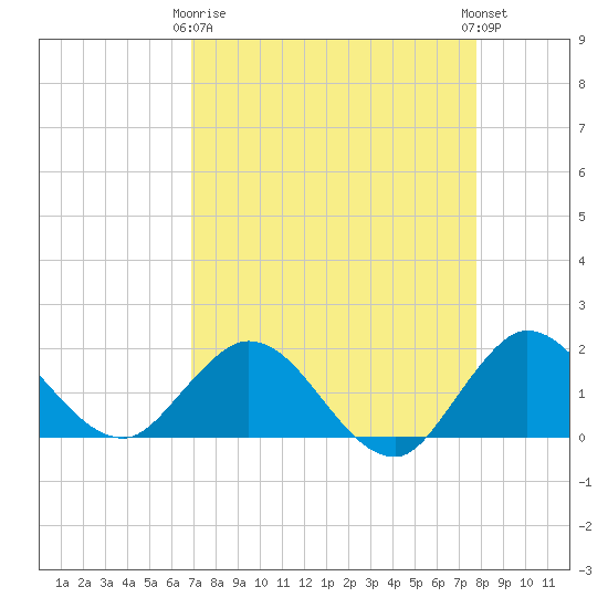 North Fork, 2 miles above entrance tide chart for Thursday, April 16, 2026