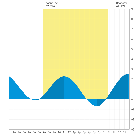 North Fork, 2 miles above entrance tide chart for Saturday, April 18, 2026