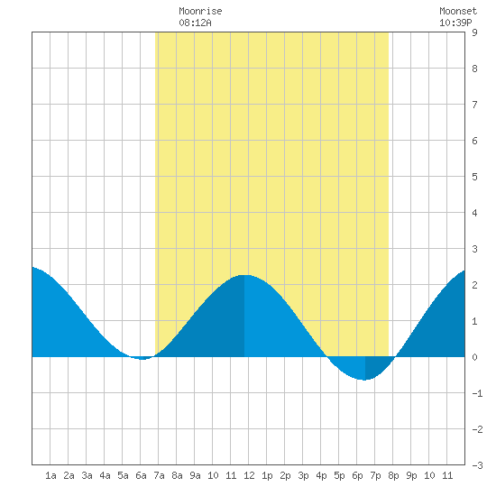 North Fork, 2 miles above entrance tide chart for Sunday, April 19, 2026